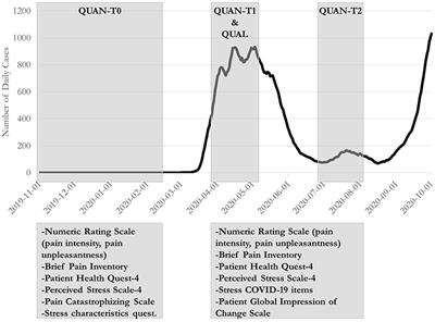 Stress and Pain Before, During and After the First Wave of the COVID-19 Pandemic: An Exploratory Longitudinal Mixed Methods Study